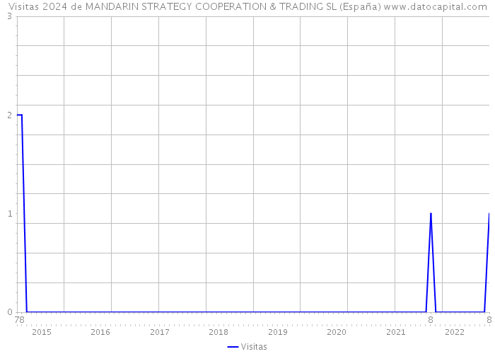 Visitas 2024 de MANDARIN STRATEGY COOPERATION & TRADING SL (España) 