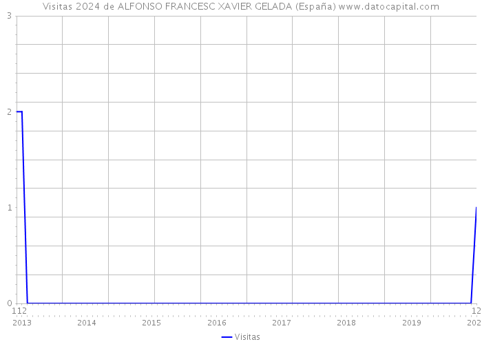 Visitas 2024 de ALFONSO FRANCESC XAVIER GELADA (España) 