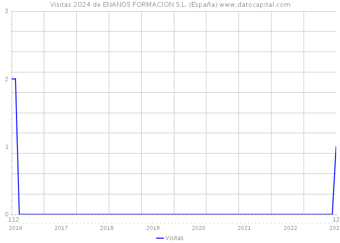Visitas 2024 de ENANOS FORMACION S.L. (España) 