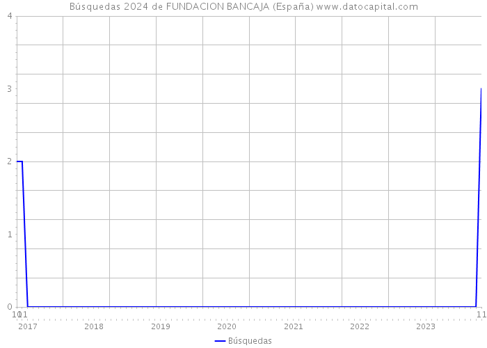 Búsquedas 2024 de FUNDACION BANCAJA (España) 