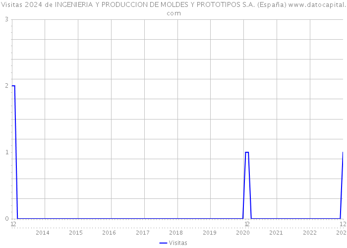 Visitas 2024 de INGENIERIA Y PRODUCCION DE MOLDES Y PROTOTIPOS S.A. (España) 