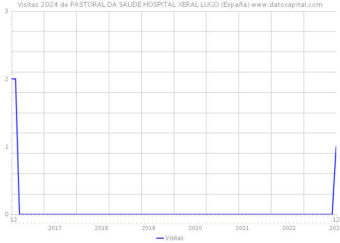 Visitas 2024 de PASTORAL DA SAUDE HOSPITAL XERAL LUGO (España) 