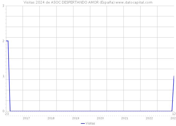 Visitas 2024 de ASOC DESPERTANDO AMOR (España) 