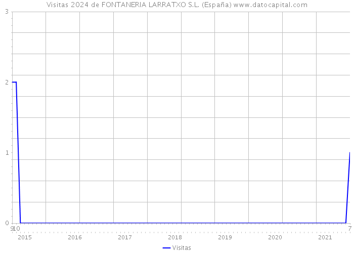 Visitas 2024 de FONTANERIA LARRATXO S.L. (España) 