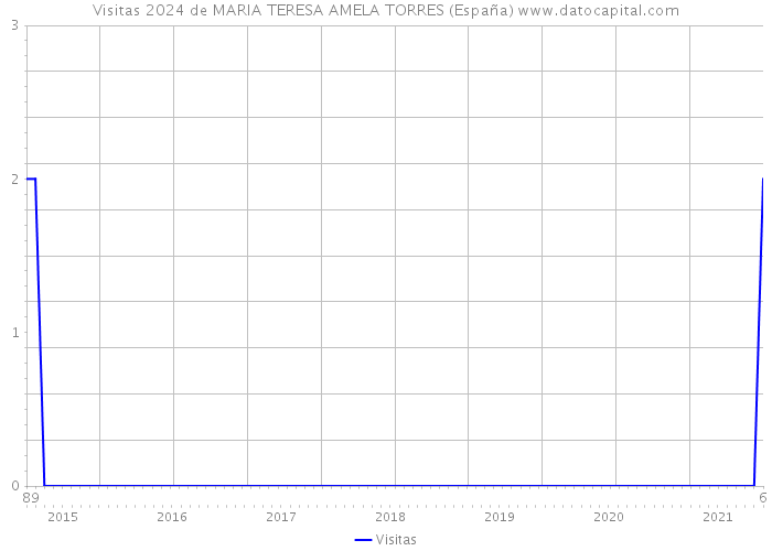 Visitas 2024 de MARIA TERESA AMELA TORRES (España) 