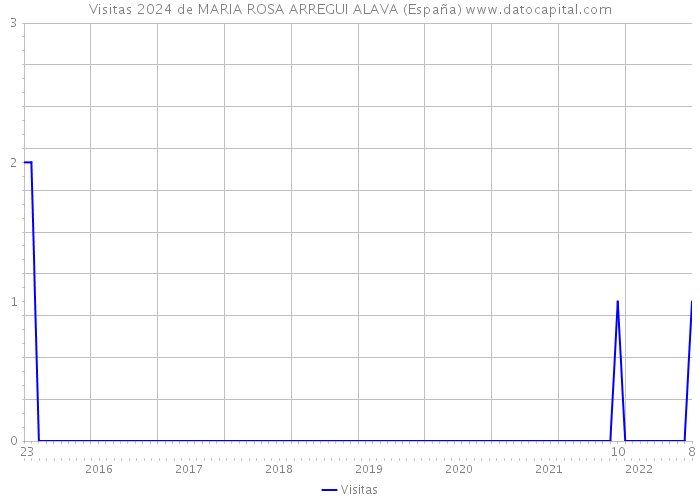 Visitas 2024 de MARIA ROSA ARREGUI ALAVA (España) 