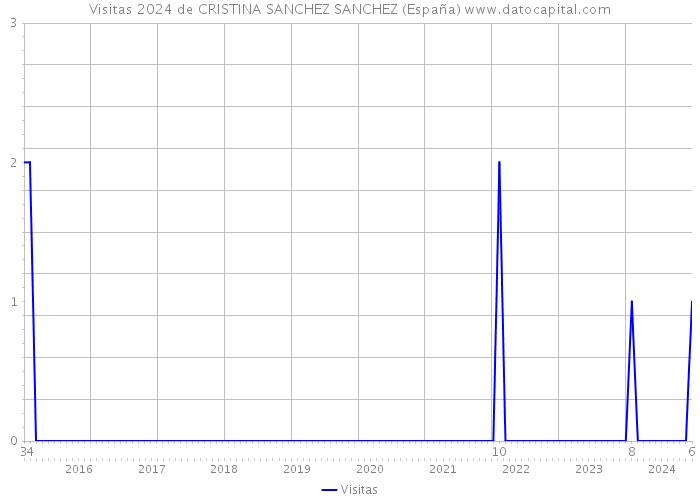 Visitas 2024 de CRISTINA SANCHEZ SANCHEZ (España) 