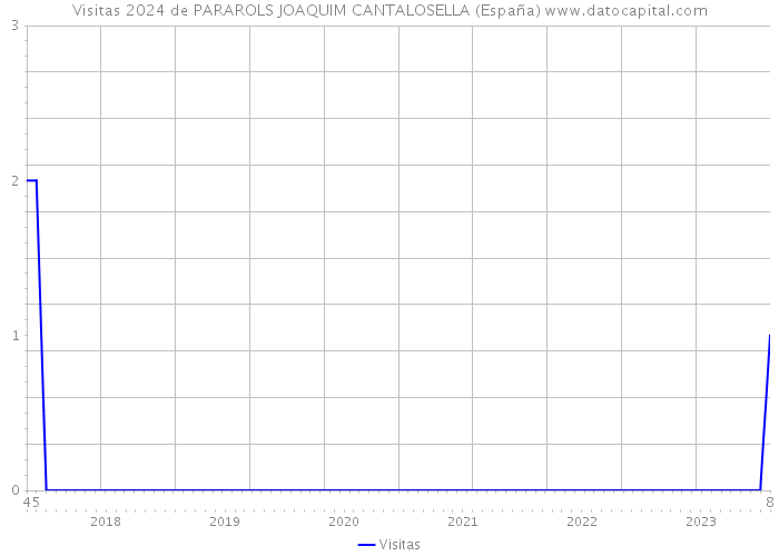 Visitas 2024 de PARAROLS JOAQUIM CANTALOSELLA (España) 