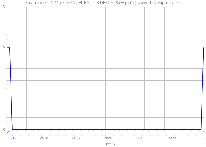 Búsquedas 2024 de MANUEL BALLUS DESCALS (España) 
