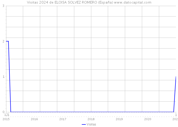Visitas 2024 de ELOISA SOLVEZ ROMERO (España) 
