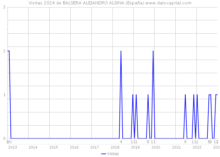 Visitas 2024 de BALSERA ALEJANDRO ALSINA (España) 