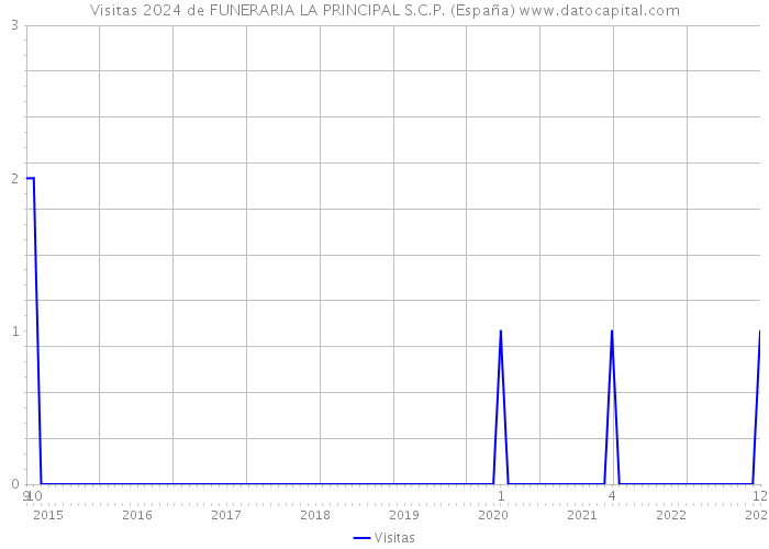 Visitas 2024 de FUNERARIA LA PRINCIPAL S.C.P. (España) 