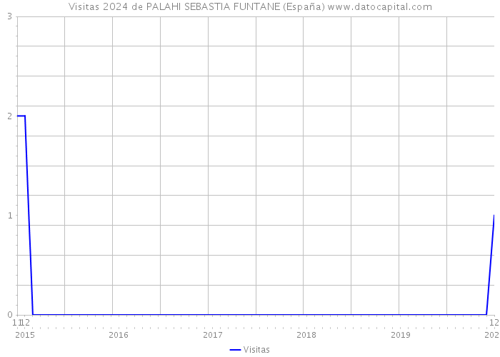 Visitas 2024 de PALAHI SEBASTIA FUNTANE (España) 