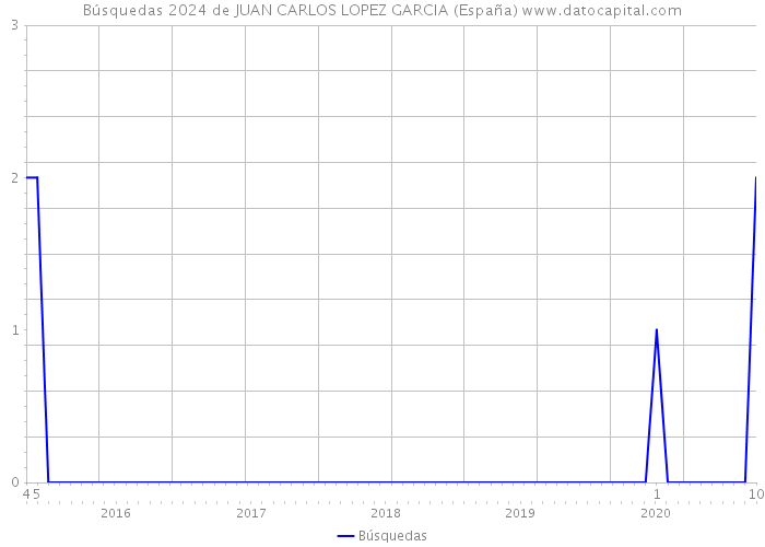 Búsquedas 2024 de JUAN CARLOS LOPEZ GARCIA (España) 