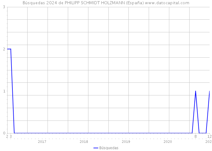 Búsquedas 2024 de PHILIPP SCHMIDT HOLZMANN (España) 