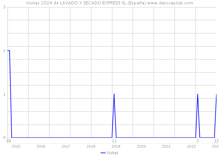 Visitas 2024 de LAVADO Y SECADO EXPRESS SL (España) 