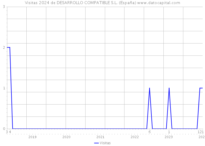 Visitas 2024 de DESARROLLO COMPATIBLE S.L. (España) 