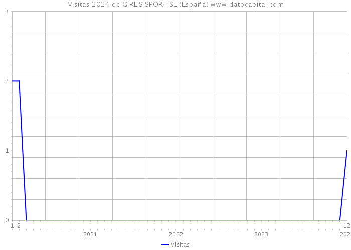 Visitas 2024 de GIRL'S SPORT SL (España) 