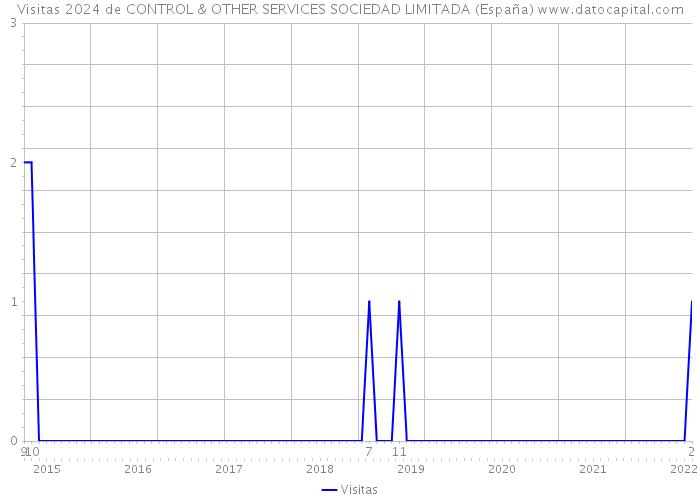 Visitas 2024 de CONTROL & OTHER SERVICES SOCIEDAD LIMITADA (España) 