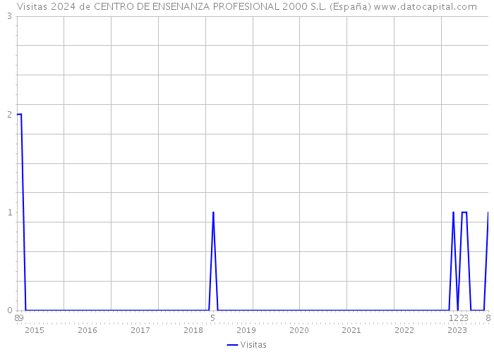 Visitas 2024 de CENTRO DE ENSENANZA PROFESIONAL 2000 S.L. (España) 