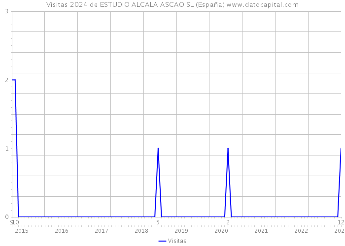 Visitas 2024 de ESTUDIO ALCALA ASCAO SL (España) 
