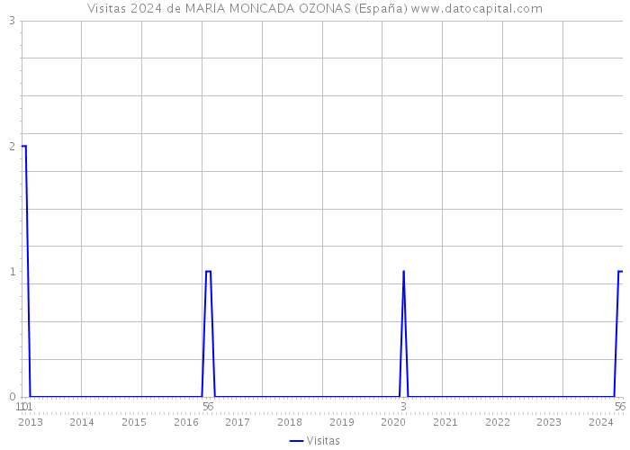 Visitas 2024 de MARIA MONCADA OZONAS (España) 