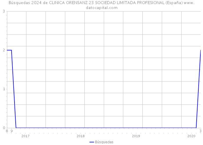 Búsquedas 2024 de CLINICA ORENSANZ 23 SOCIEDAD LIMITADA PROFESIONAL (España) 