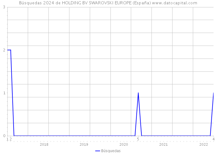 Búsquedas 2024 de HOLDING BV SWAROVSKI EUROPE (España) 