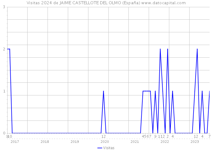 Visitas 2024 de JAIME CASTELLOTE DEL OLMO (España) 
