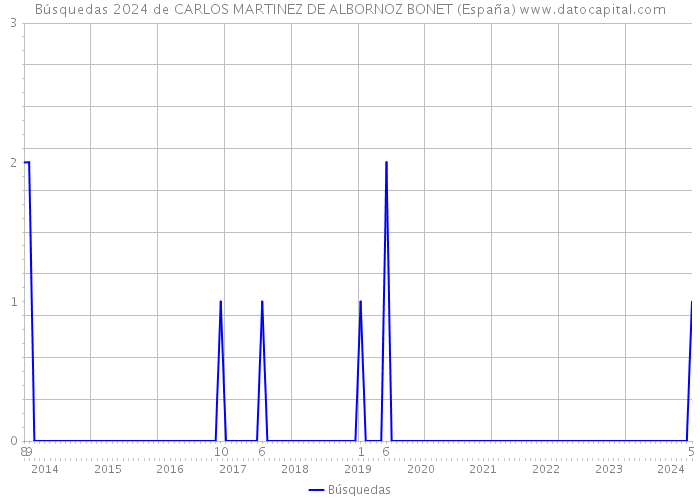 Búsquedas 2024 de CARLOS MARTINEZ DE ALBORNOZ BONET (España) 