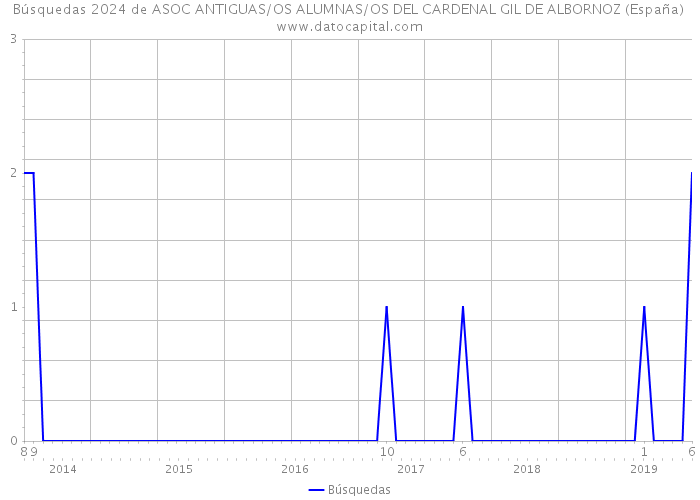 Búsquedas 2024 de ASOC ANTIGUAS/OS ALUMNAS/OS DEL CARDENAL GIL DE ALBORNOZ (España) 