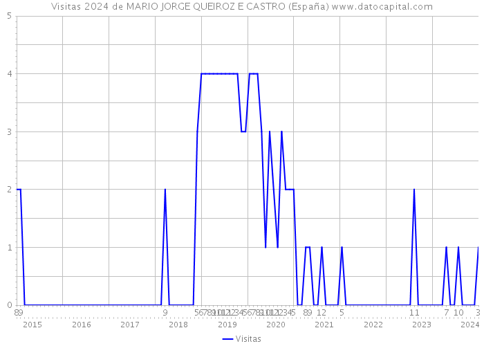 Visitas 2024 de MARIO JORGE QUEIROZ E CASTRO (España) 