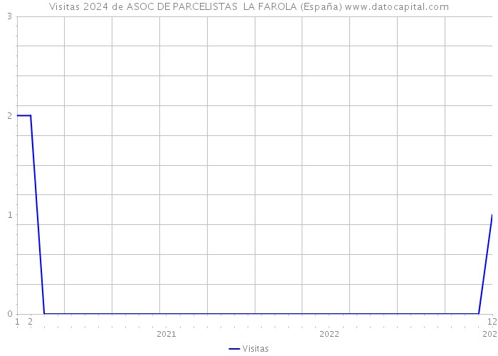 Visitas 2024 de ASOC DE PARCELISTAS LA FAROLA (España) 
