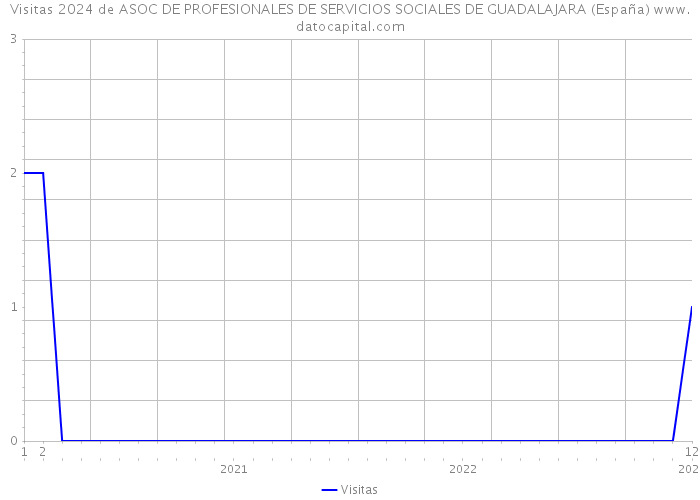 Visitas 2024 de ASOC DE PROFESIONALES DE SERVICIOS SOCIALES DE GUADALAJARA (España) 