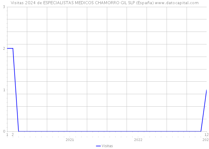 Visitas 2024 de ESPECIALISTAS MEDICOS CHAMORRO GIL SLP (España) 