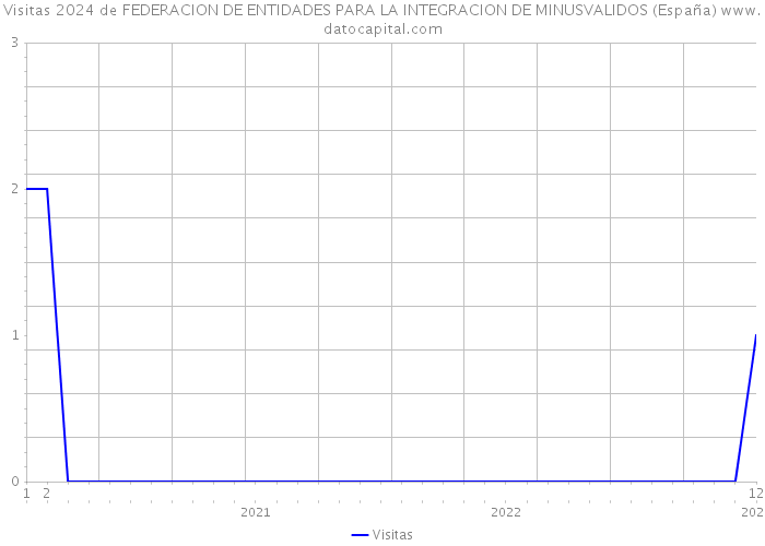Visitas 2024 de FEDERACION DE ENTIDADES PARA LA INTEGRACION DE MINUSVALIDOS (España) 