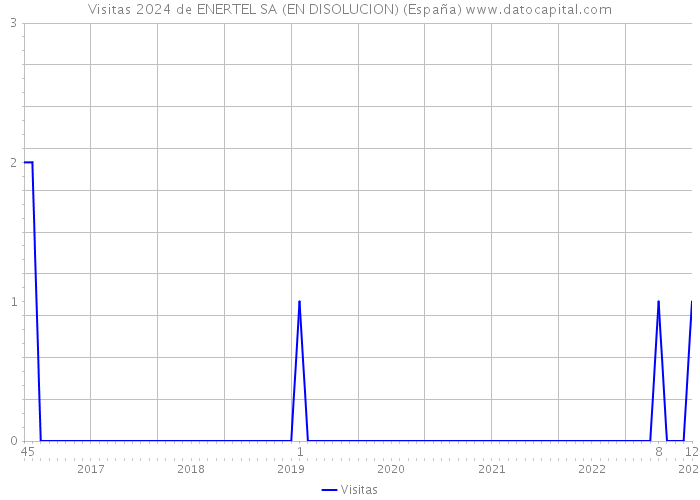Visitas 2024 de ENERTEL SA (EN DISOLUCION) (España) 