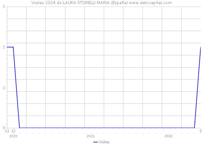 Visitas 2024 de LAURA STORELLI MARIA (España) 