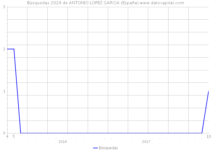 Búsquedas 2024 de ANTONIO LOPEZ GARCIA (España) 