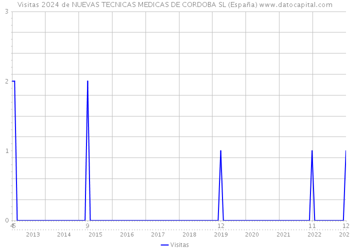 Visitas 2024 de NUEVAS TECNICAS MEDICAS DE CORDOBA SL (España) 