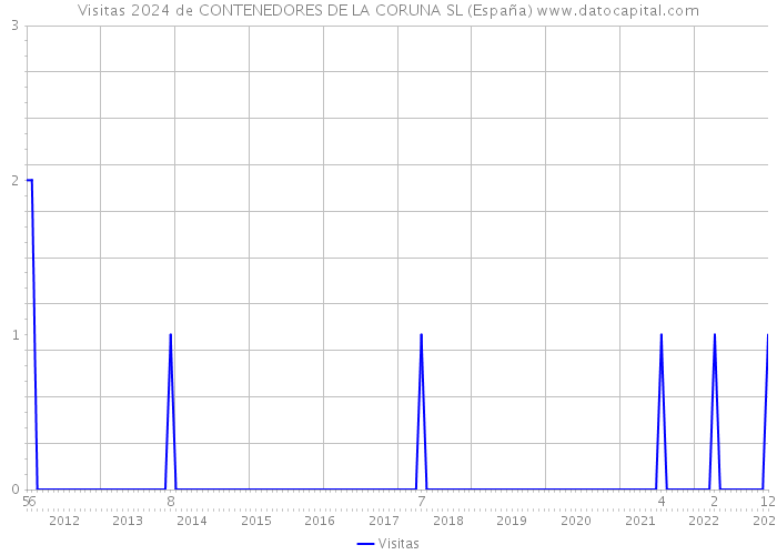 Visitas 2024 de CONTENEDORES DE LA CORUNA SL (España) 