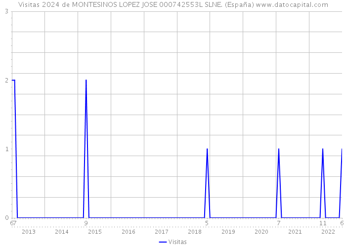 Visitas 2024 de MONTESINOS LOPEZ JOSE 000742553L SLNE. (España) 