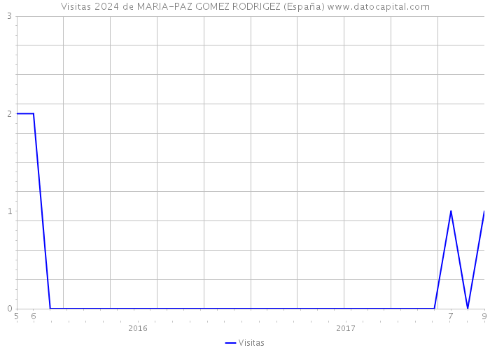 Visitas 2024 de MARIA-PAZ GOMEZ RODRIGEZ (España) 
