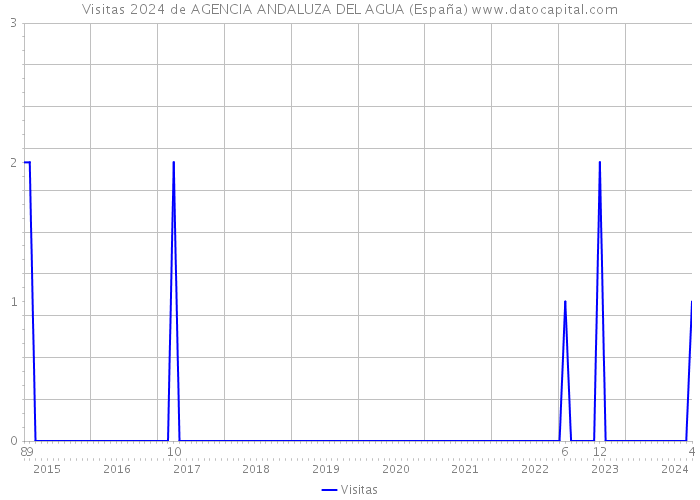 Visitas 2024 de AGENCIA ANDALUZA DEL AGUA (España) 