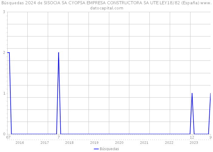 Búsquedas 2024 de SISOCIA SA CYOPSA EMPRESA CONSTRUCTORA SA UTE LEY18/82 (España) 