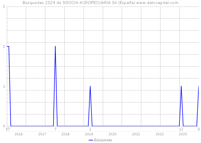 Búsquedas 2024 de SISOCIA AGROPECUARIA SA (España) 