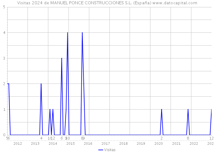 Visitas 2024 de MANUEL PONCE CONSTRUCCIONES S.L. (España) 