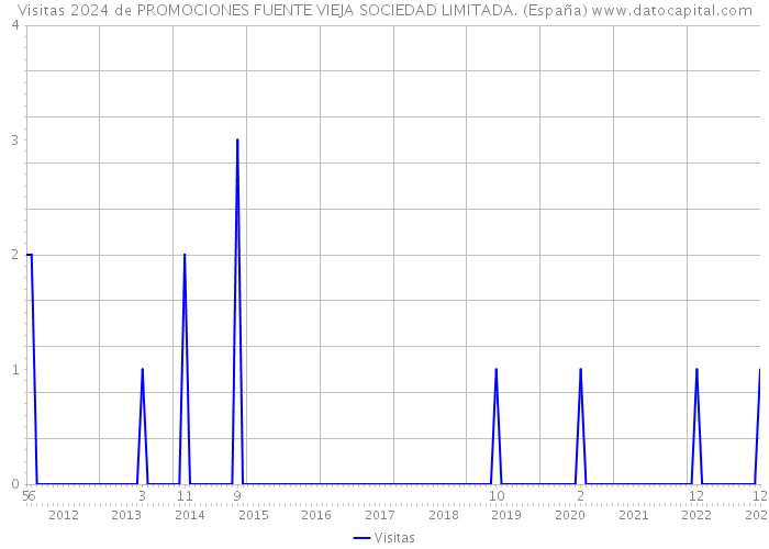 Visitas 2024 de PROMOCIONES FUENTE VIEJA SOCIEDAD LIMITADA. (España) 