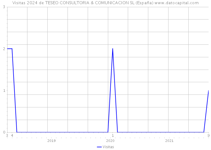 Visitas 2024 de TESEO CONSULTORIA & COMUNICACION SL (España) 
