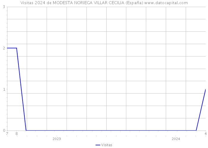 Visitas 2024 de MODESTA NORIEGA VILLAR CECILIA (España) 